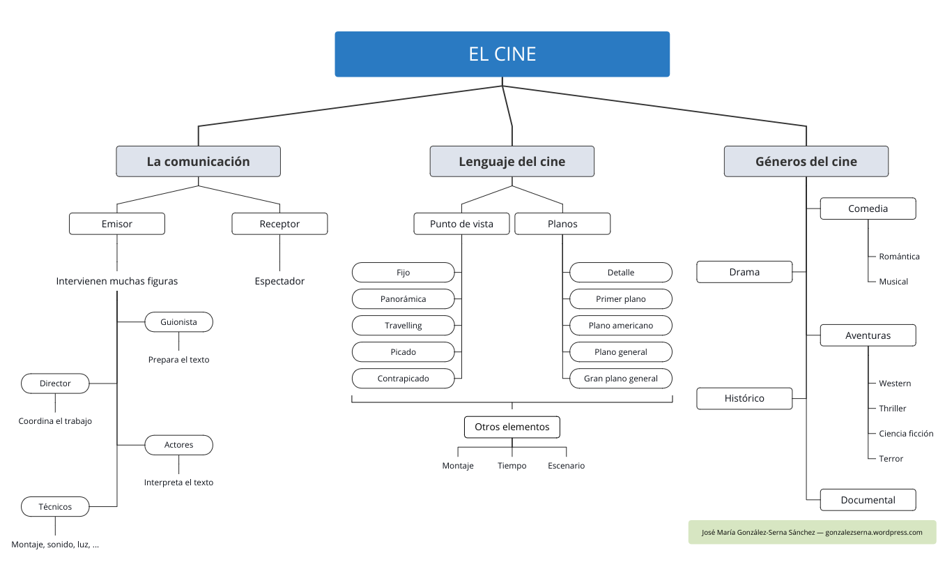 Thumbnail of mind map