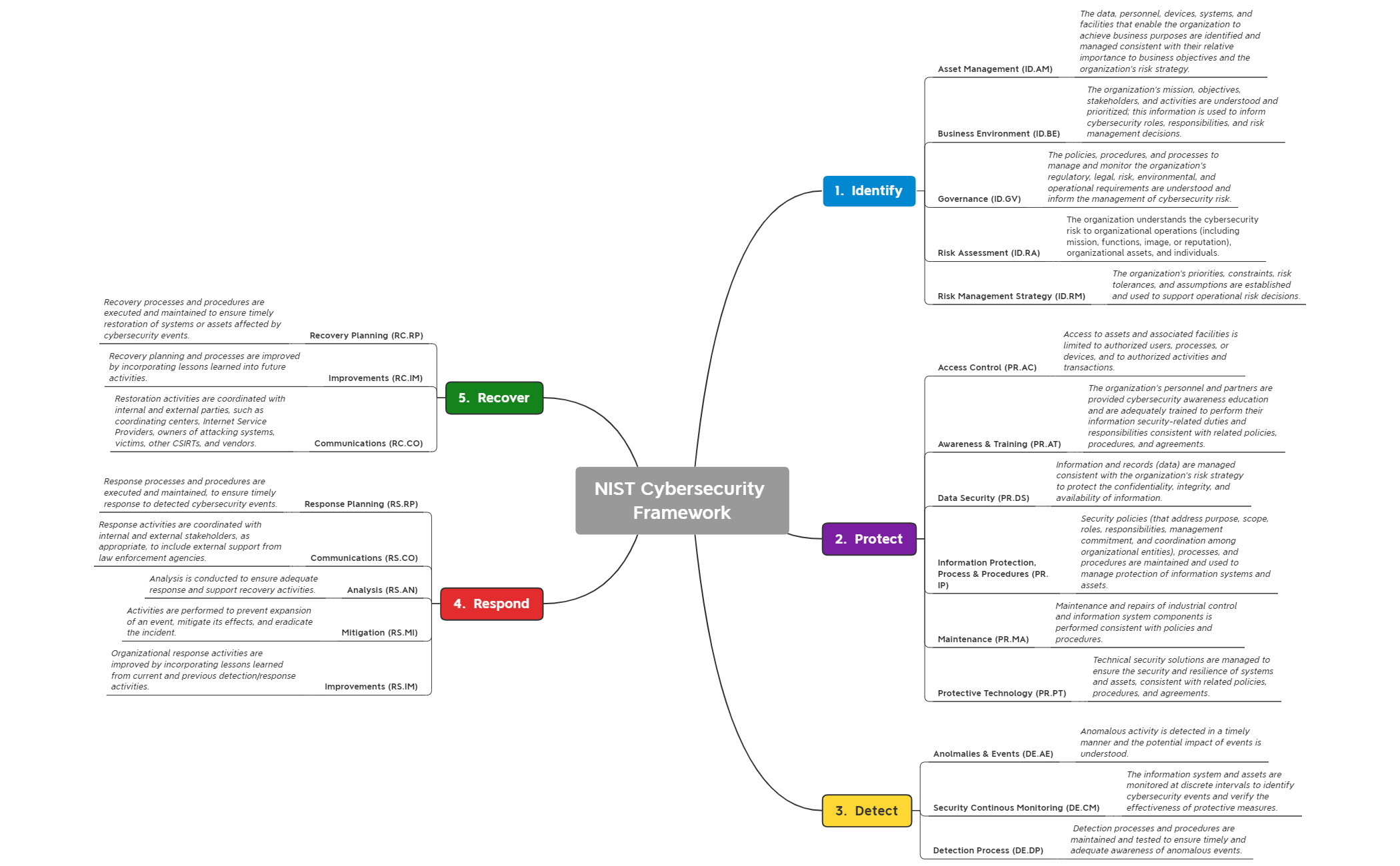 Thumbnail of mind map