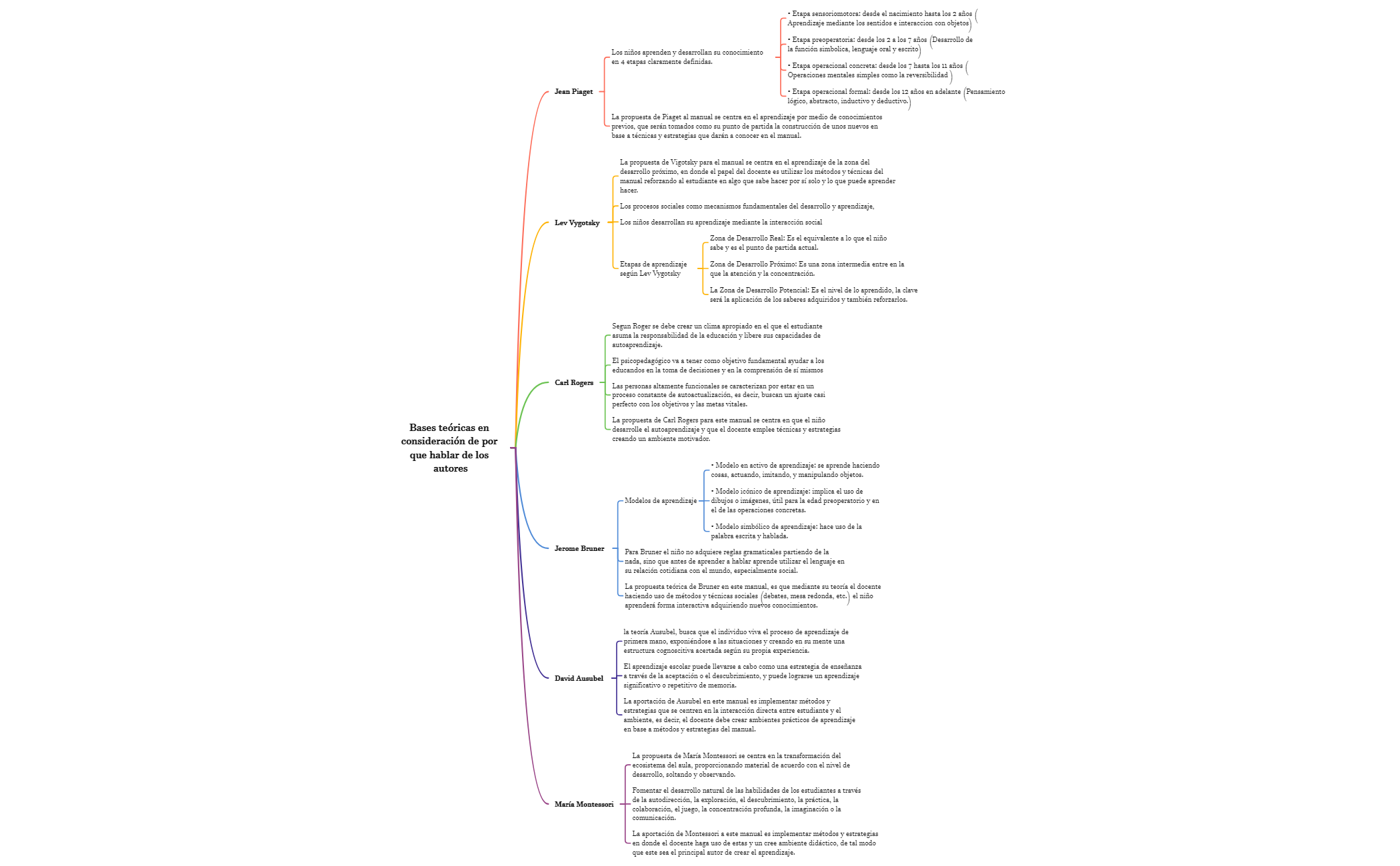 Thumbnail of mind map