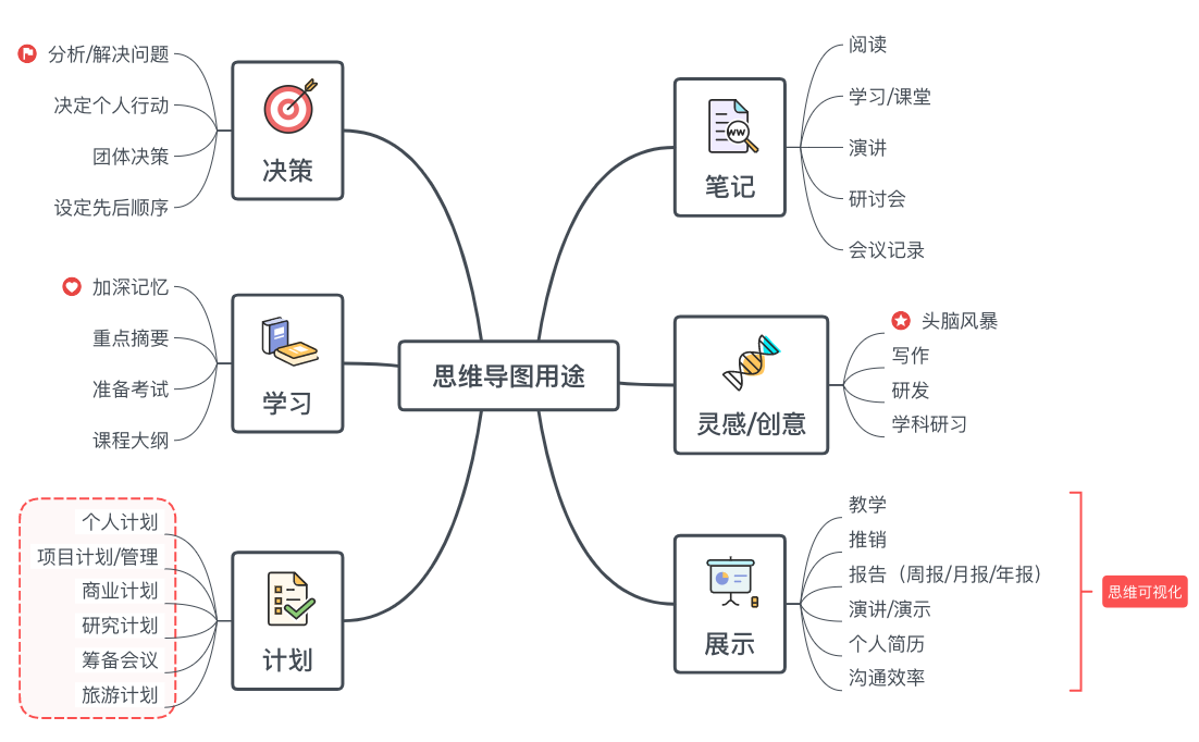 思维导图用途