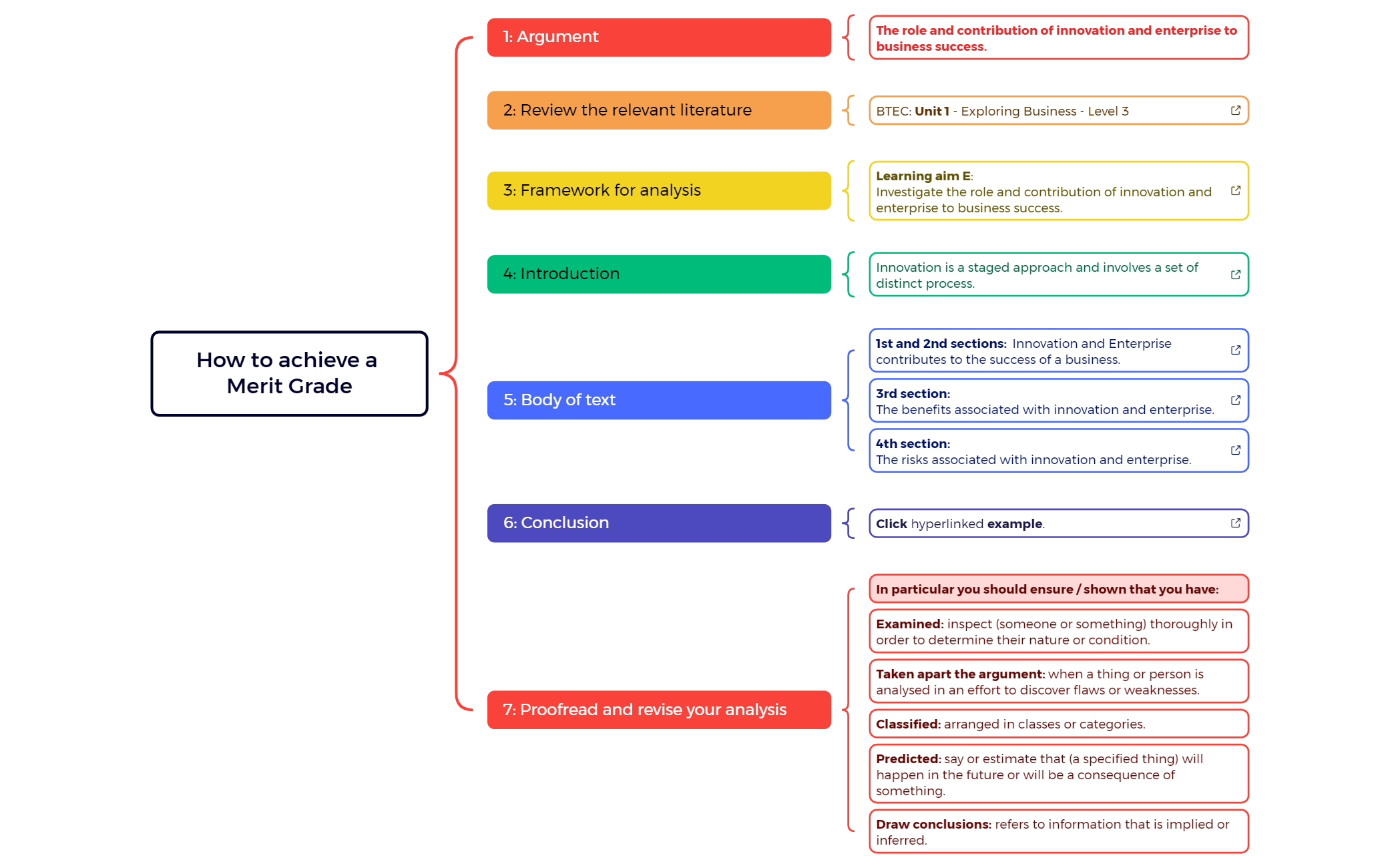 Thumbnail of mind map