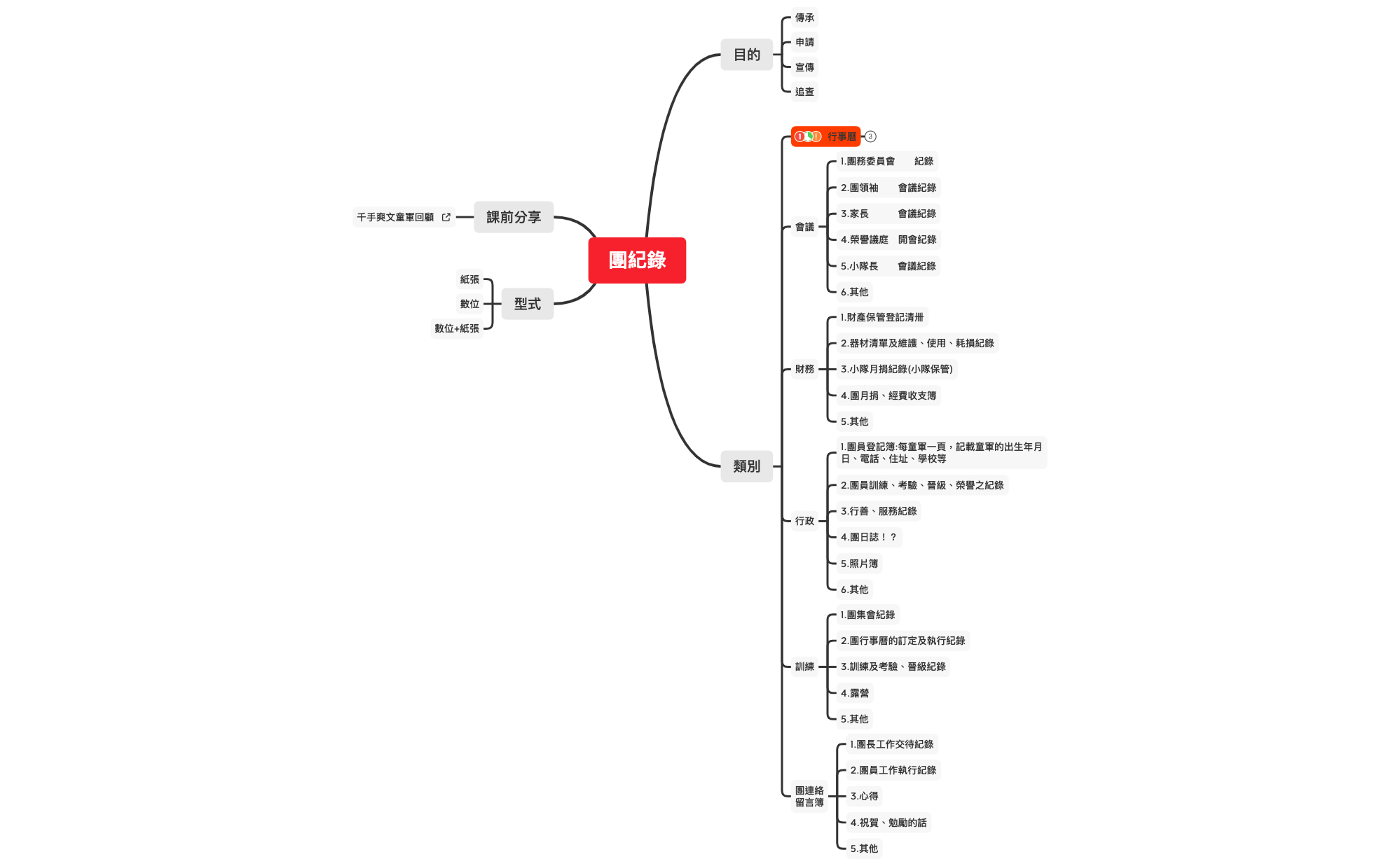 Thumbnail of mind map