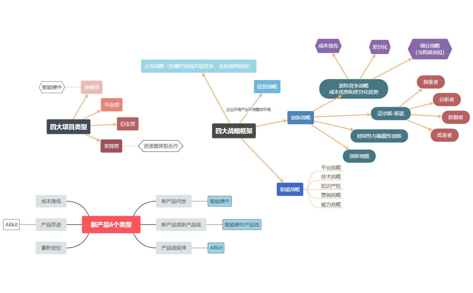 6类型4项目4战略