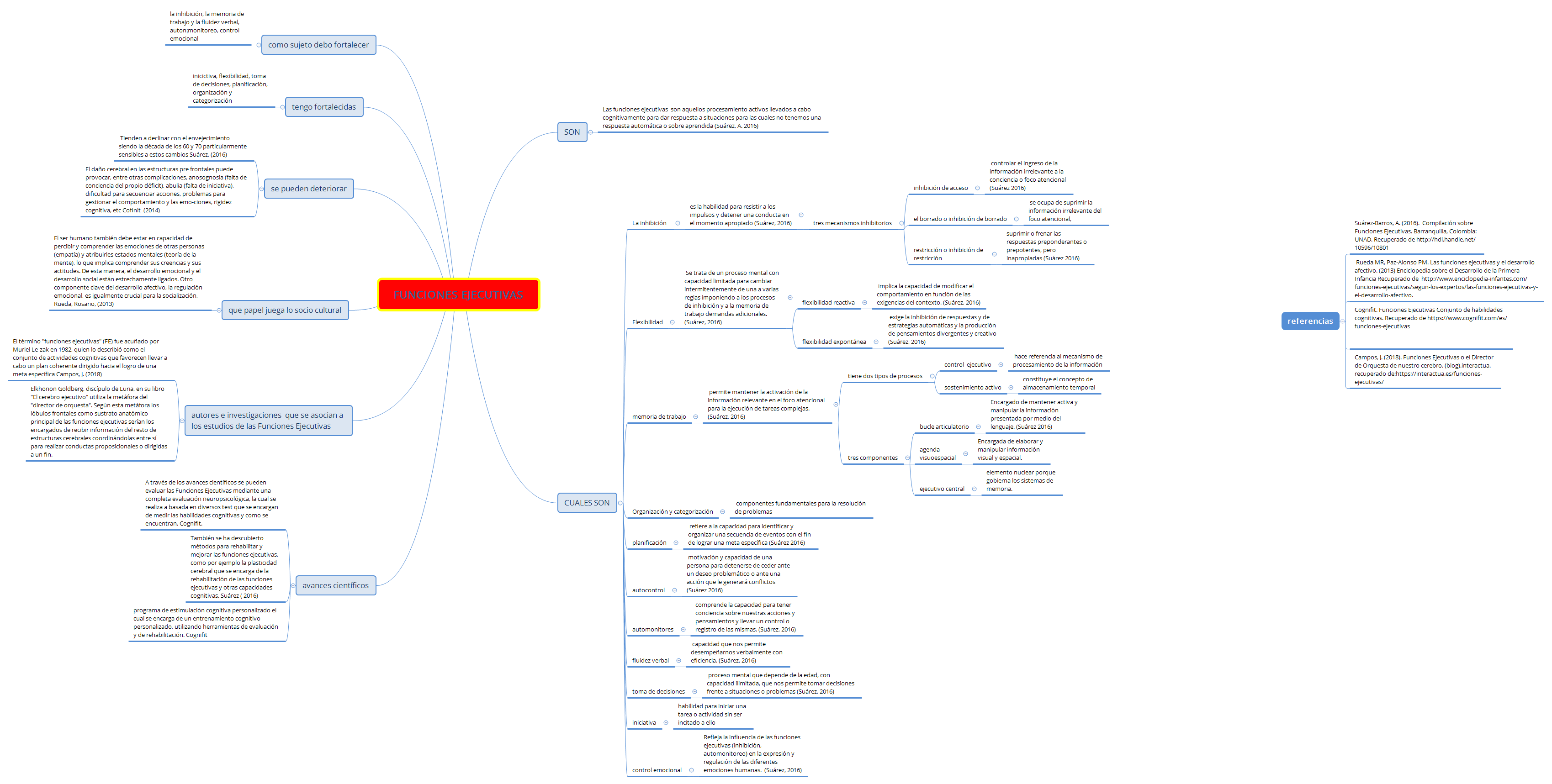 Thumbnail of mind map