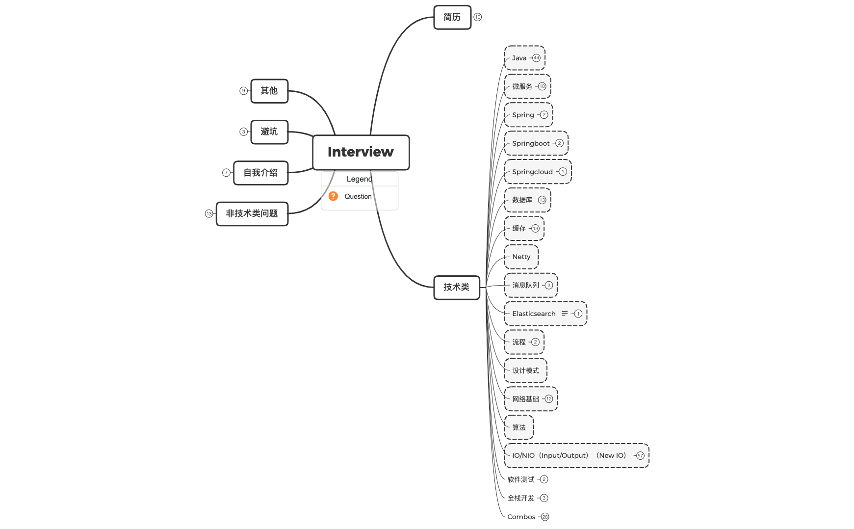 Thumbnail of mind map