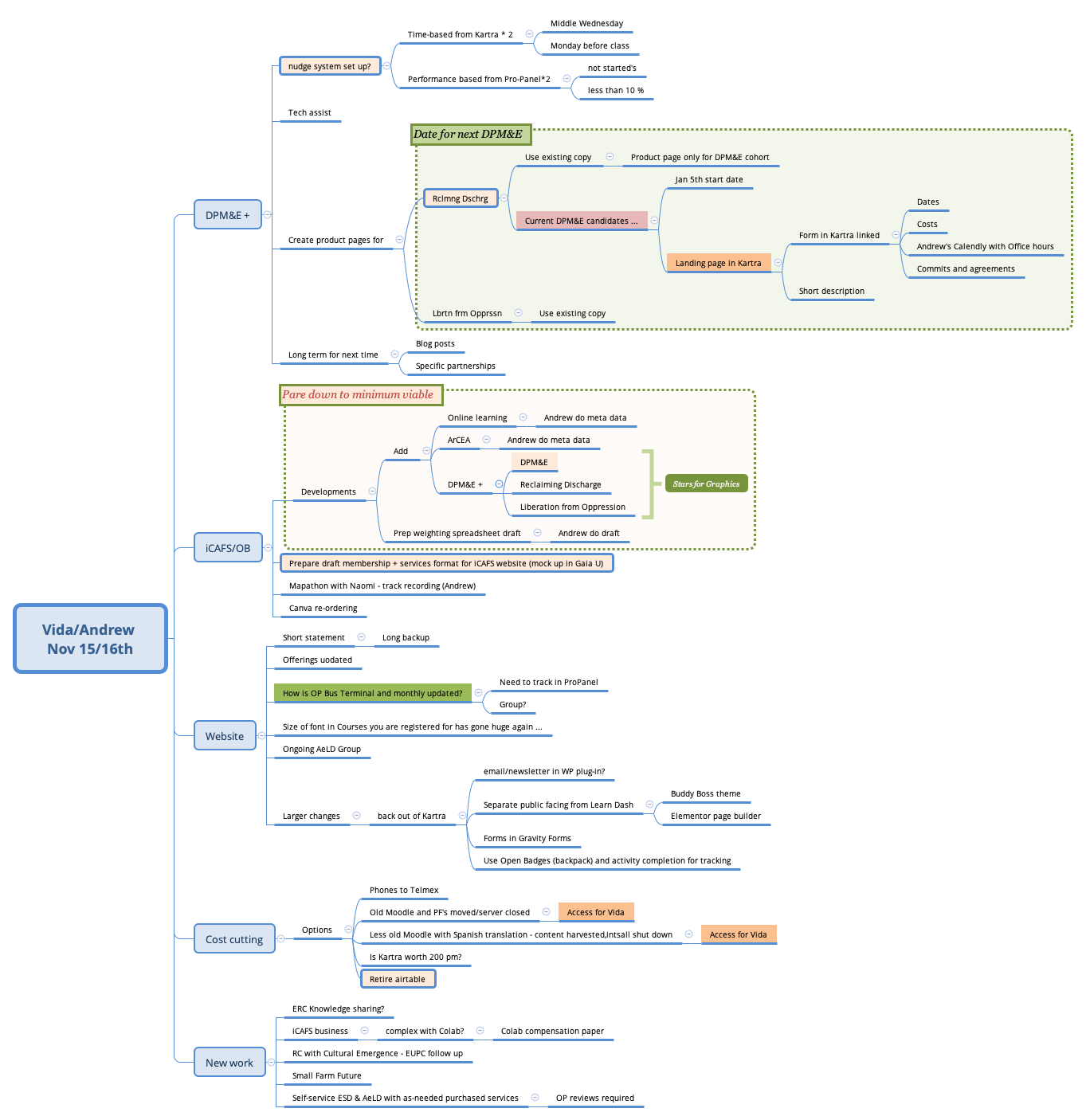Thumbnail of mind map