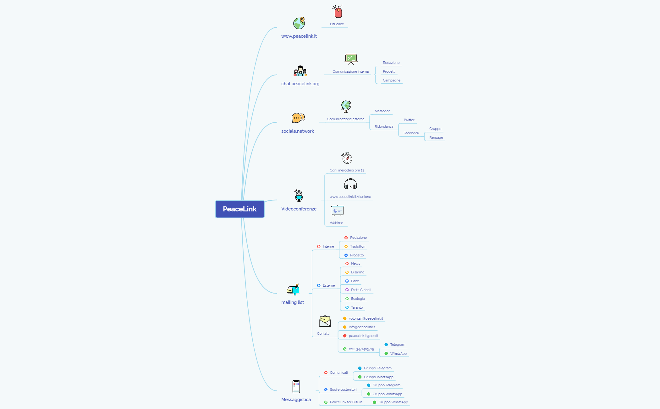 Thumbnail of mind map