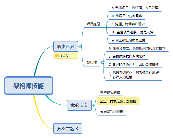  思维导图的缩略图
