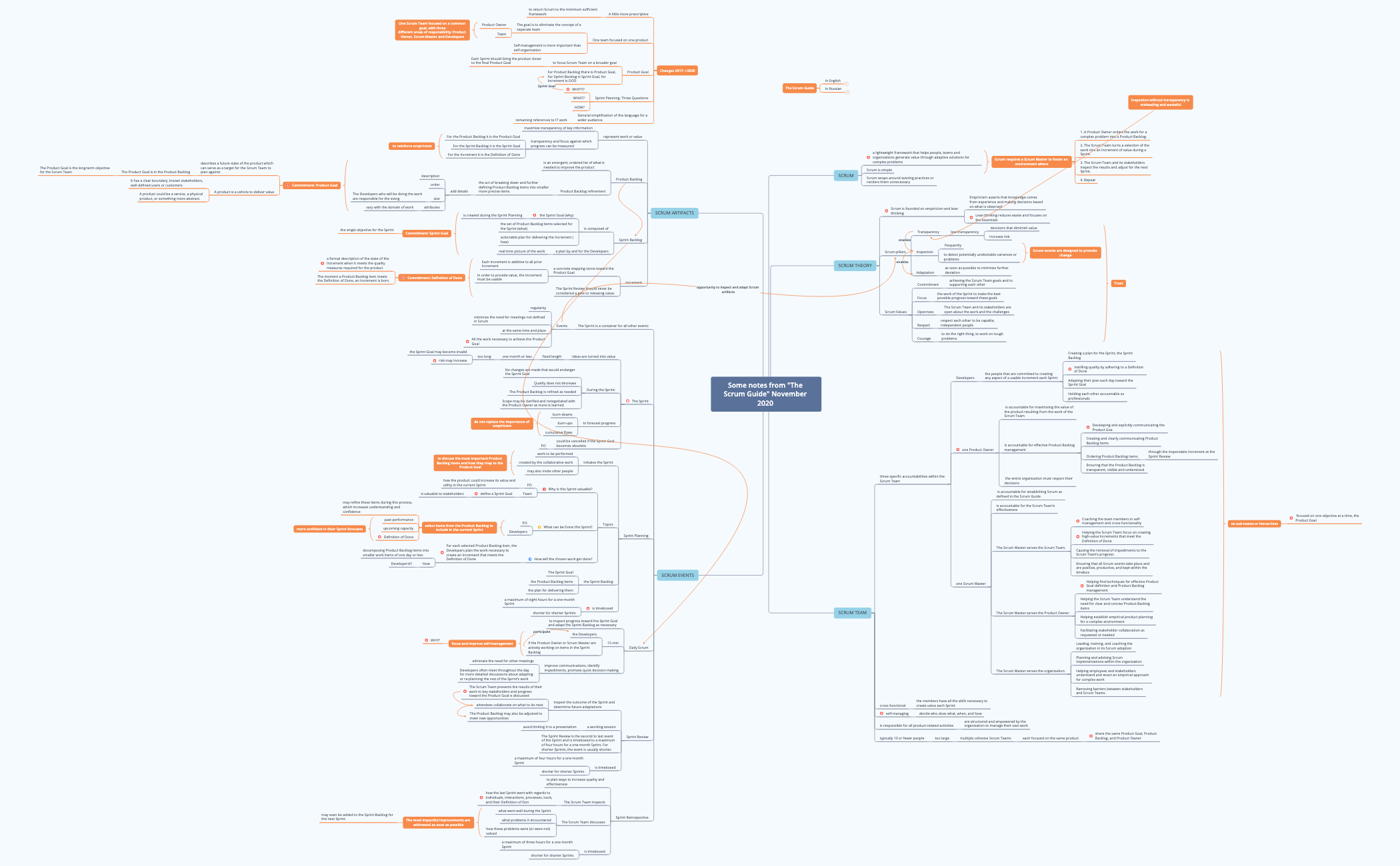 Thumbnail of mind map