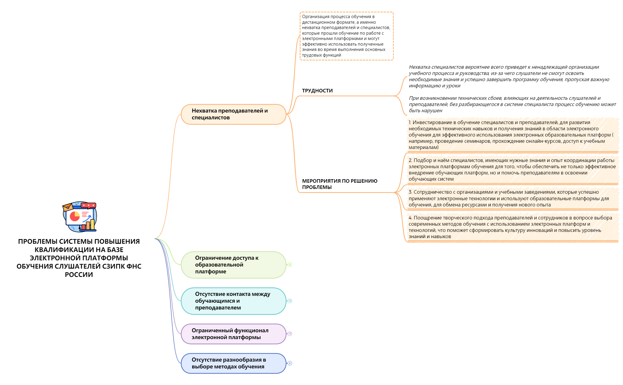 Thumbnail of mind map