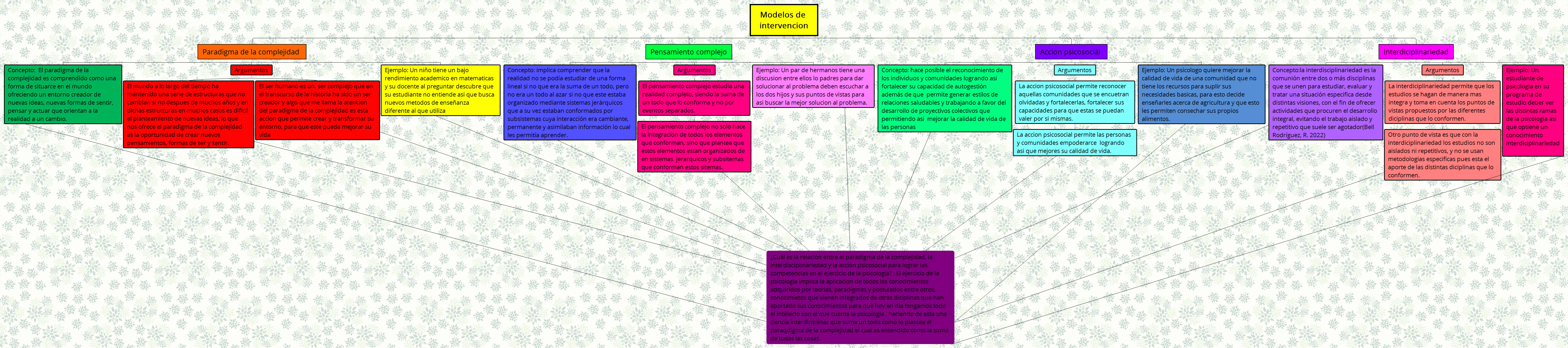 Thumbnail of mind map