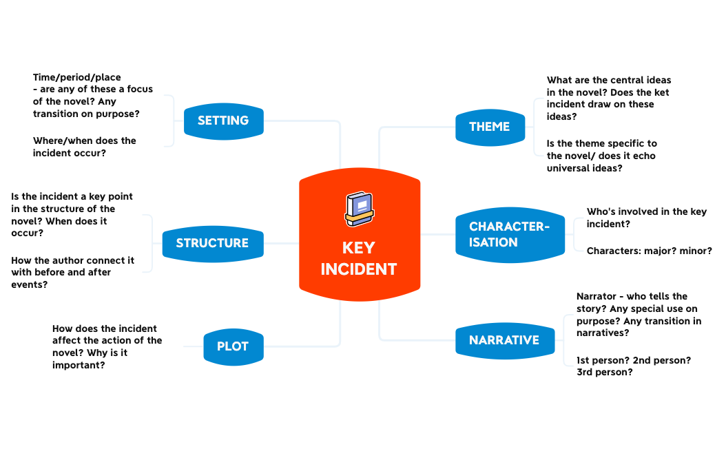Thumbnail of mind map