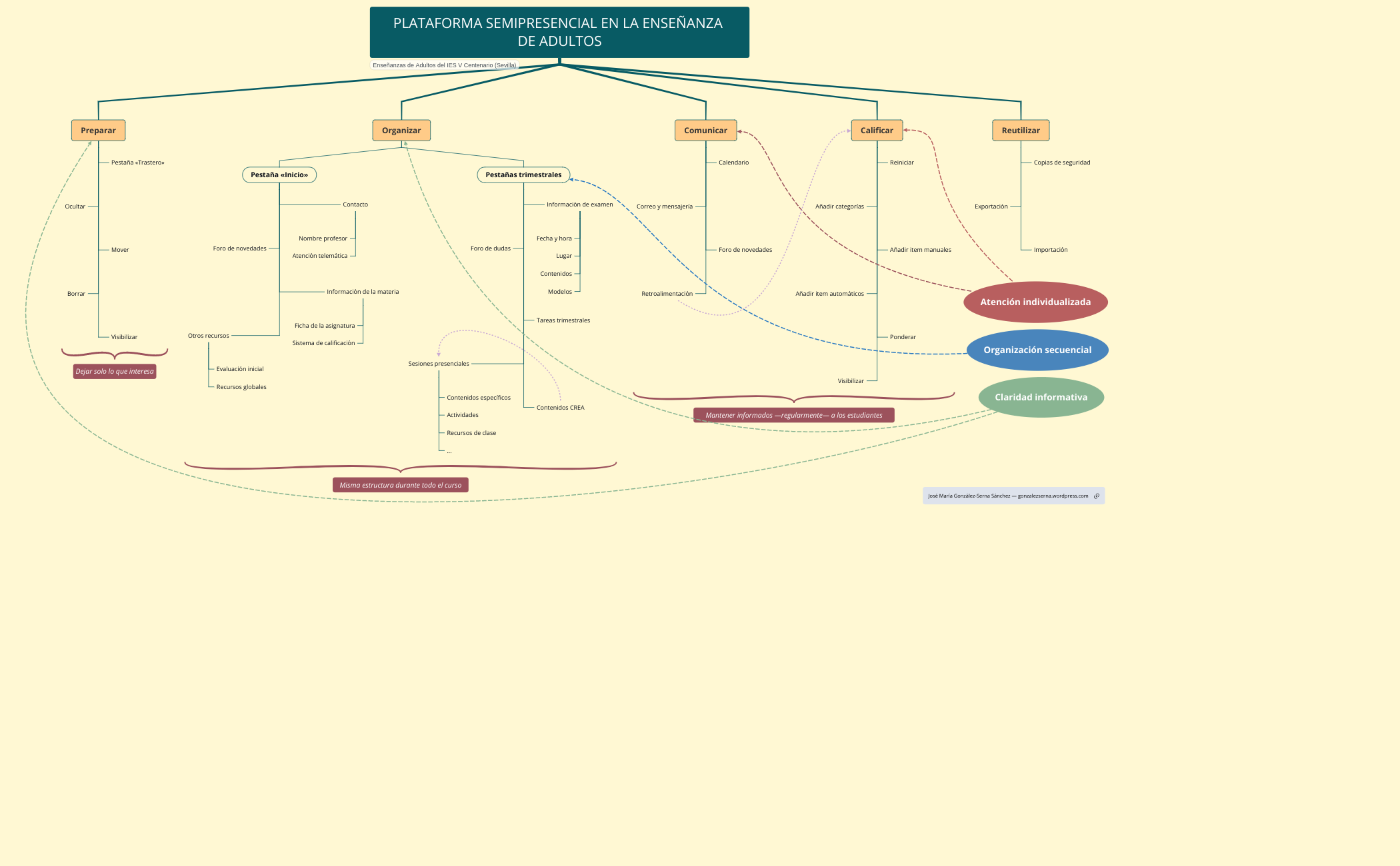 Thumbnail of mind map