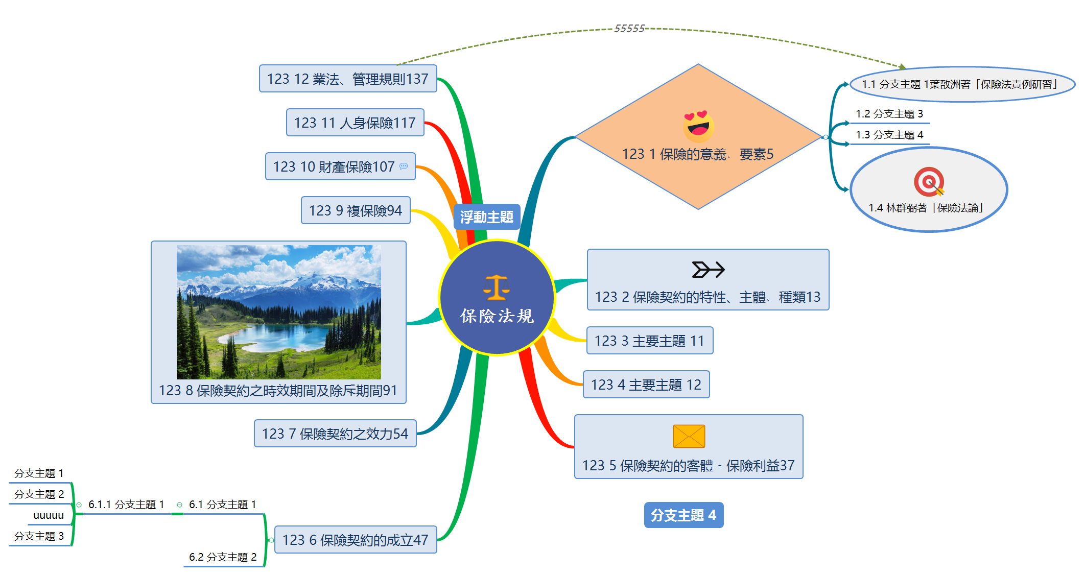 Thumbnail of mind map
