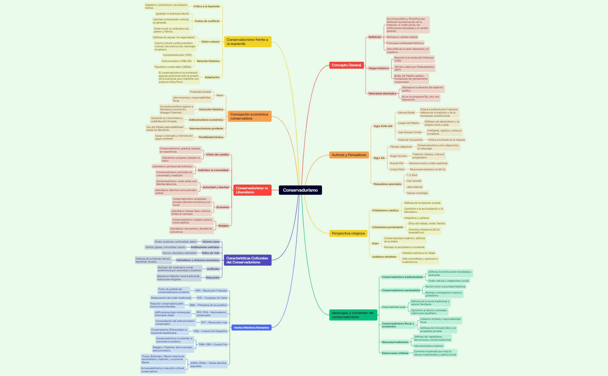Thumbnail of mind map