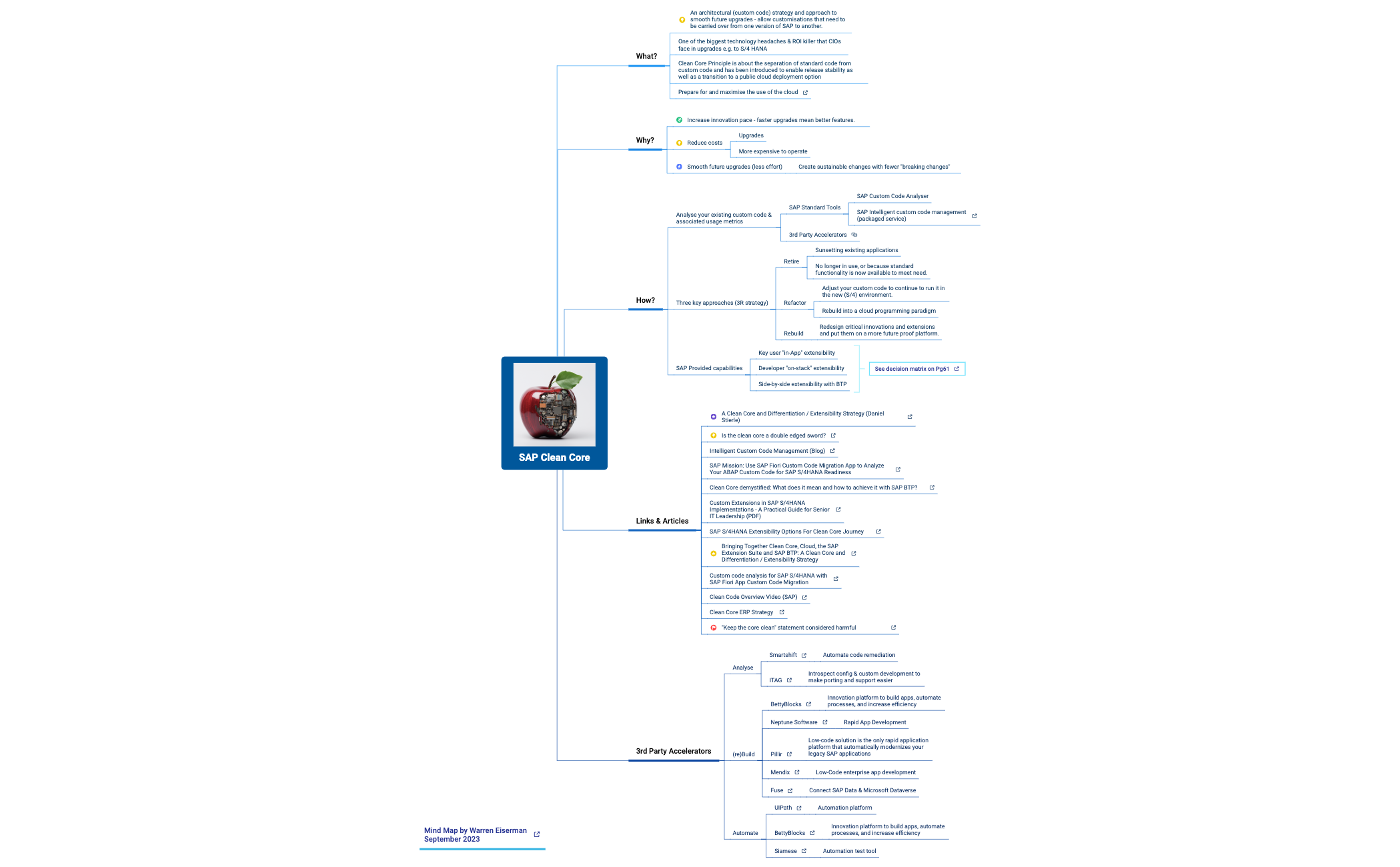 Thumbnail of mind map
