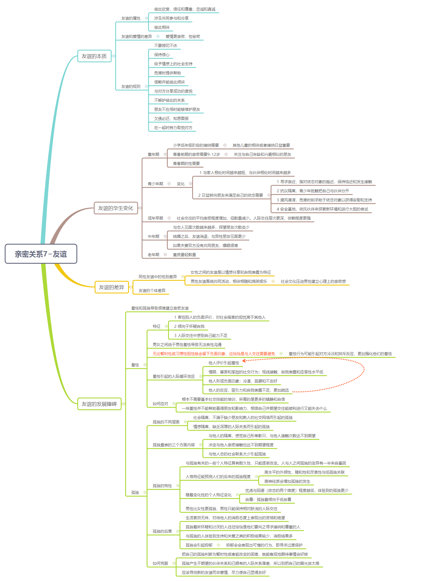 Thumbnail of mind map