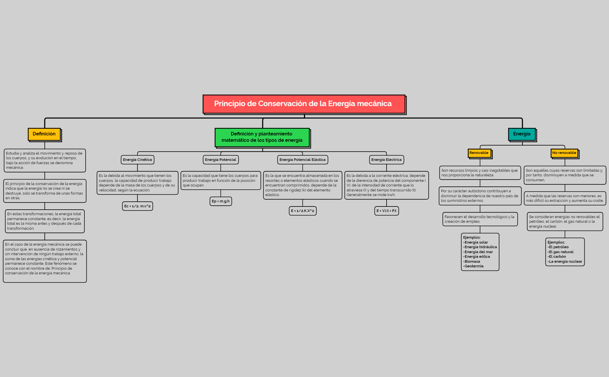 Thumbnail of mind map