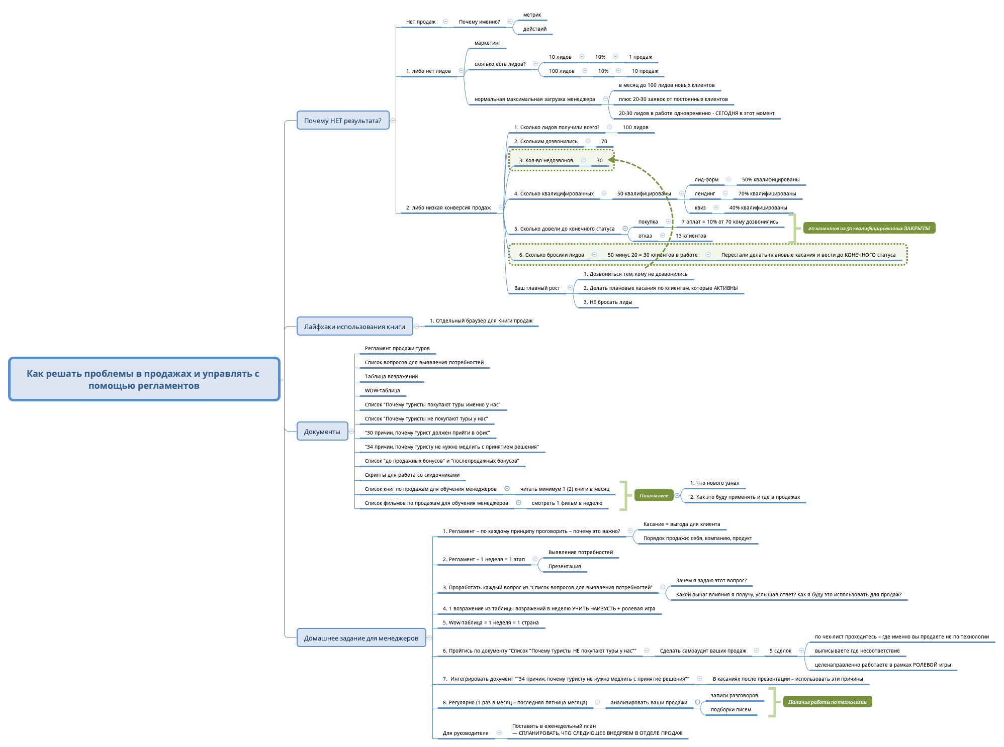 Thumbnail of mind map