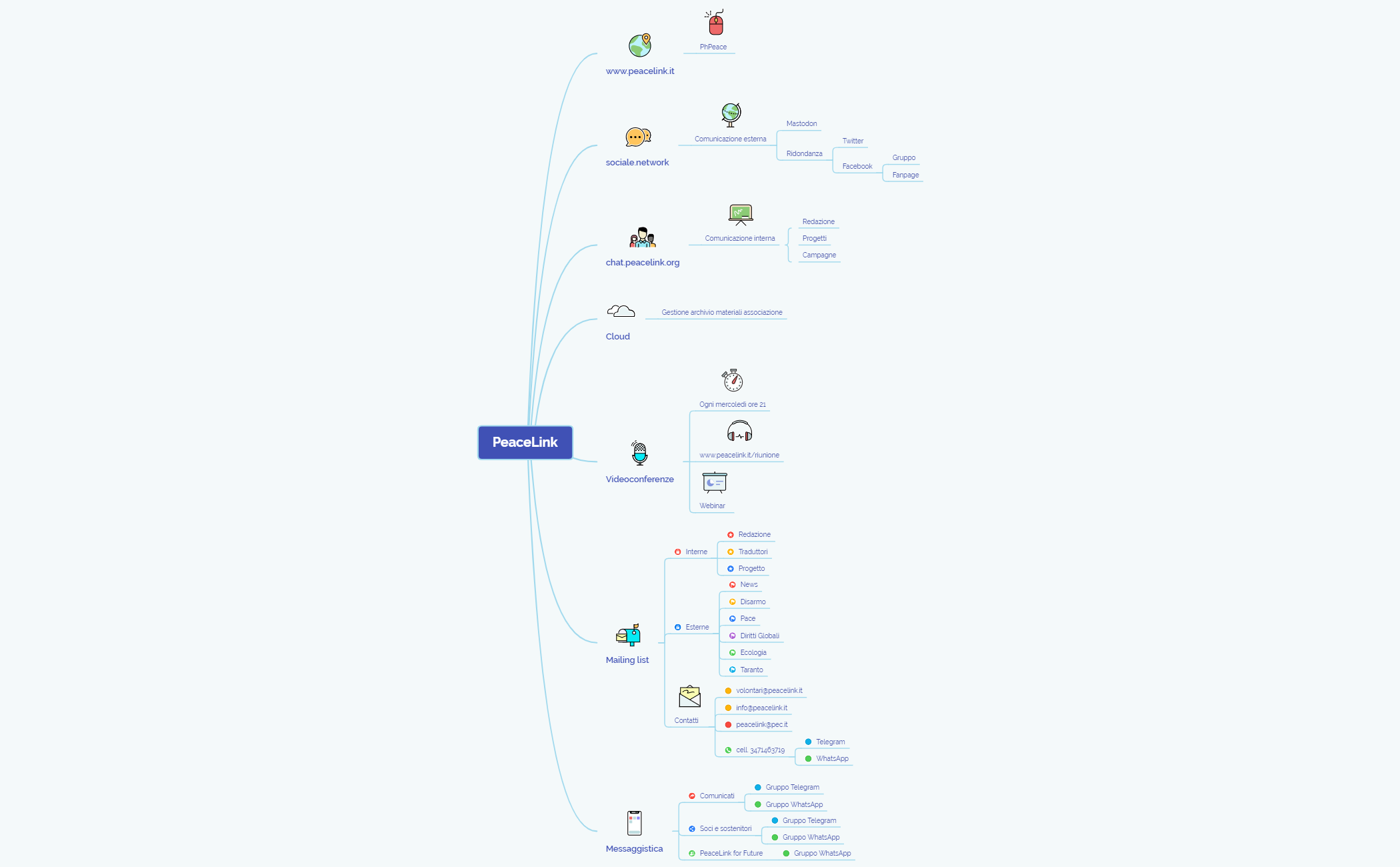 Thumbnail of mind map