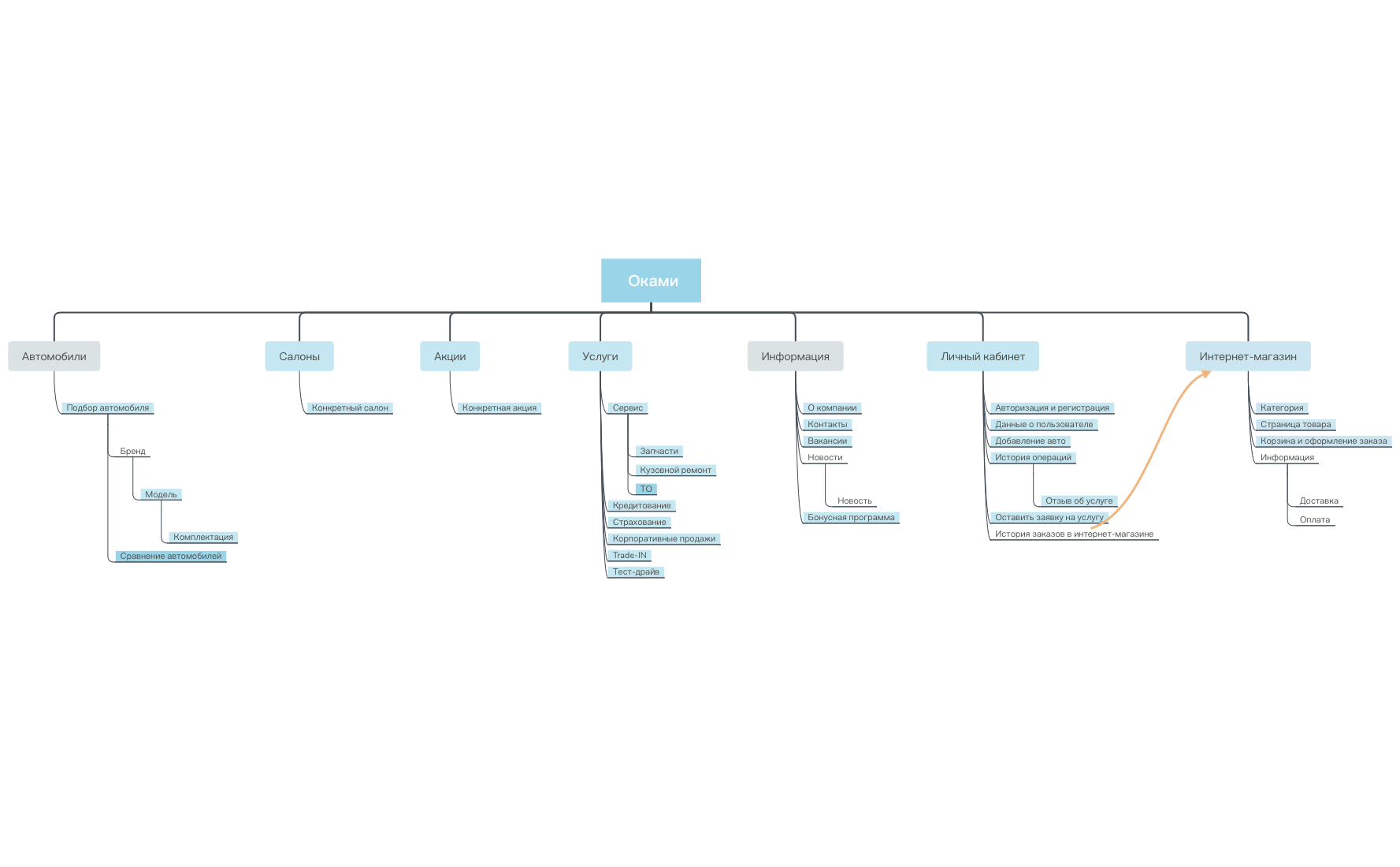 Thumbnail of mind map