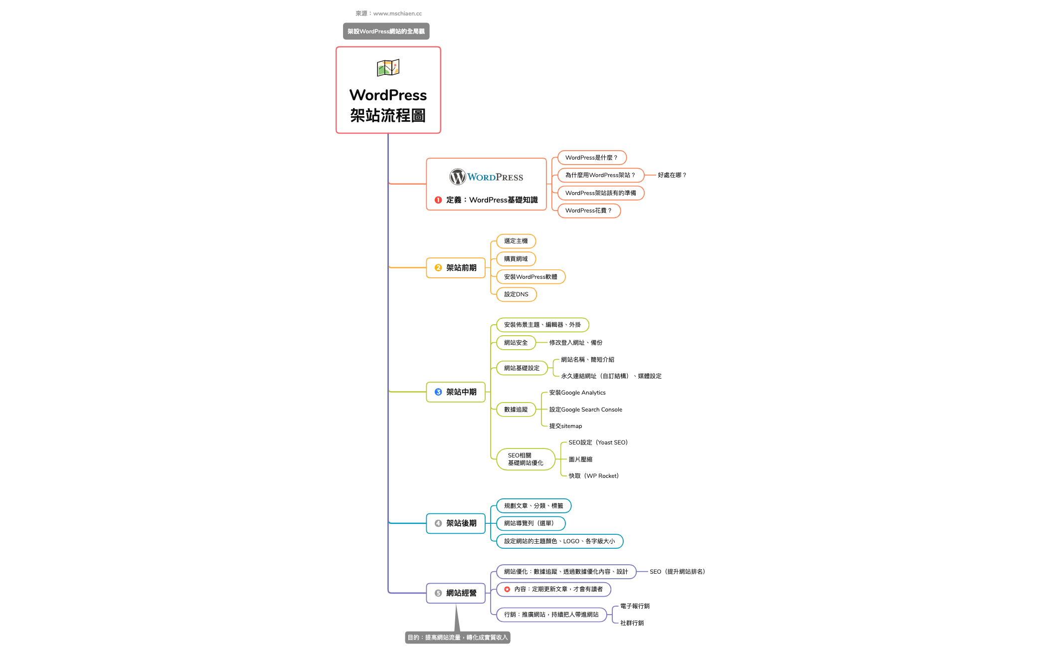Thumbnail of mind map