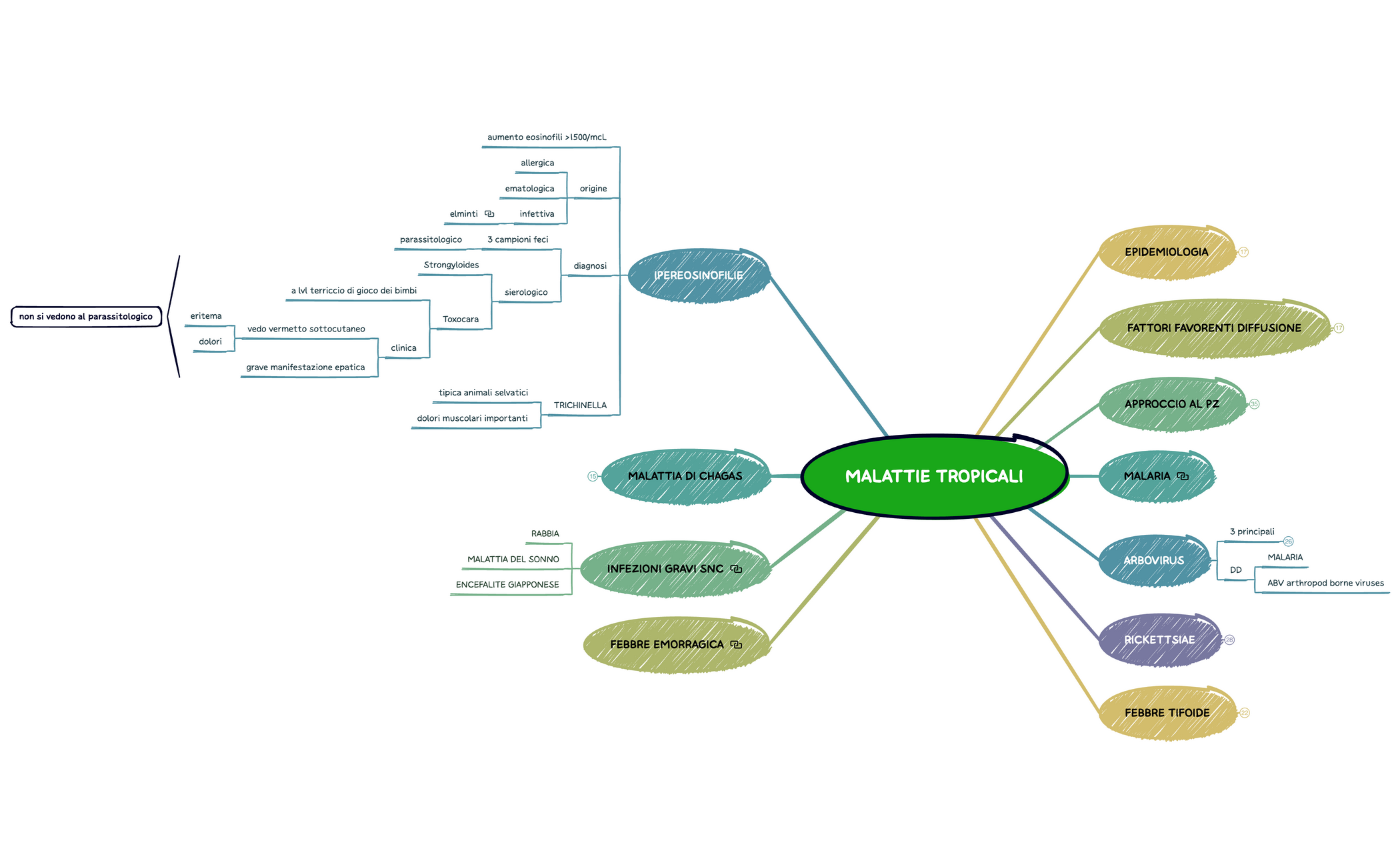 MALATTIE TROPICALI