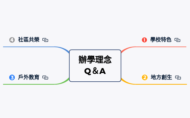 Thumbnail of mind map