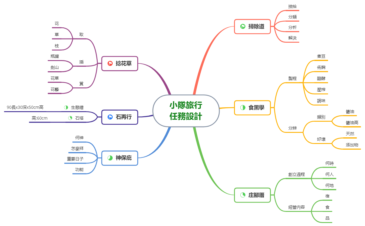 Thumbnail of mind map