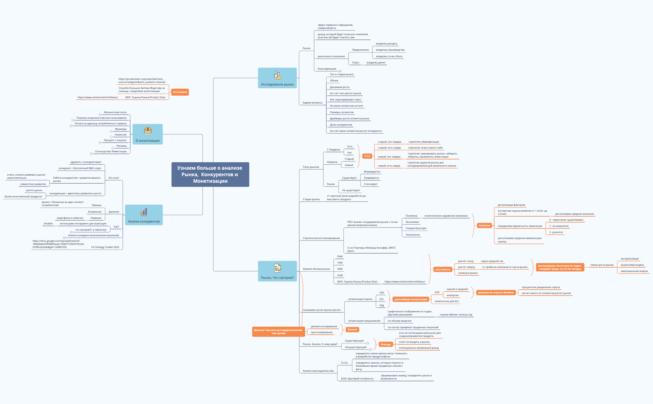 Thumbnail of mind map
