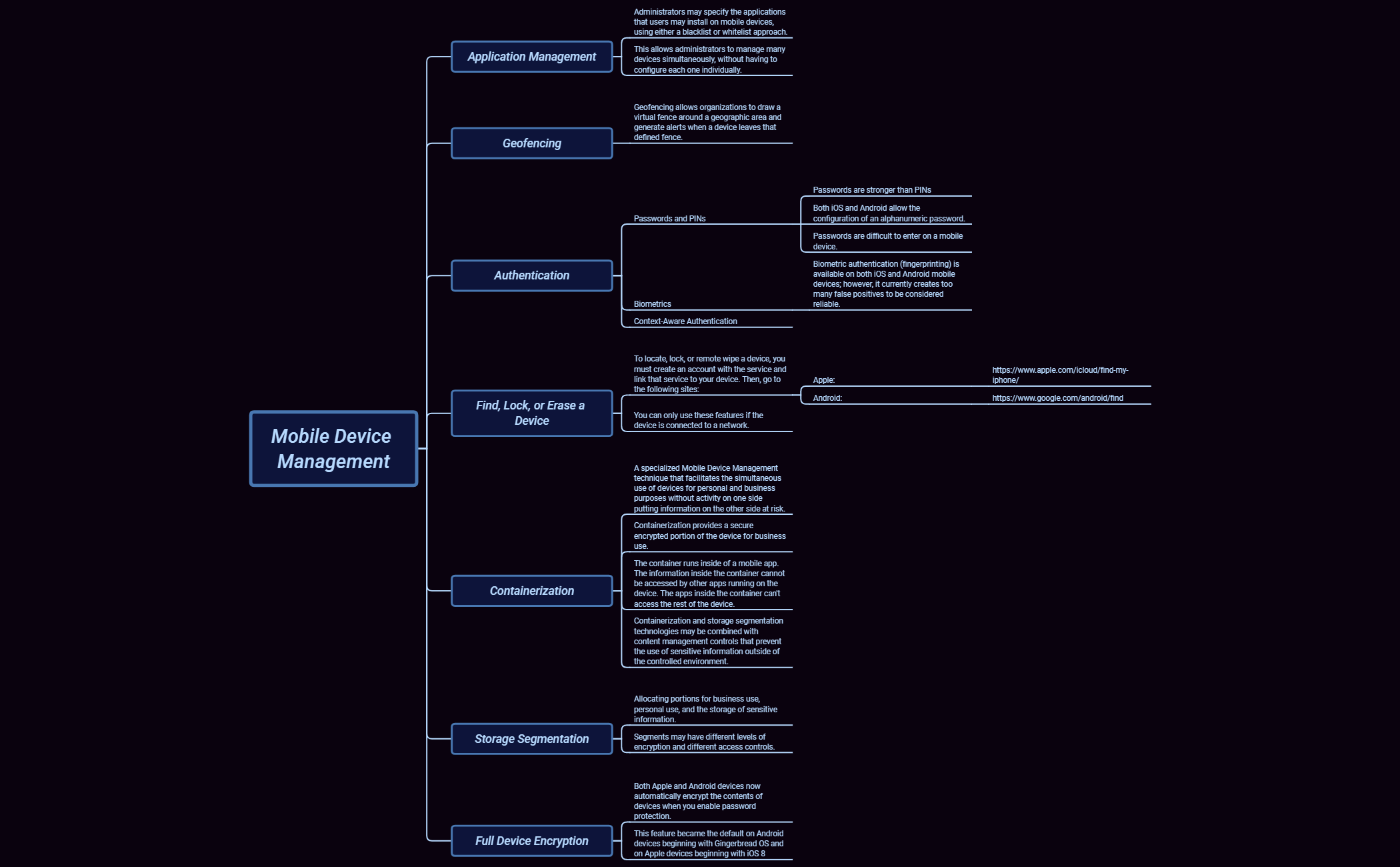 Thumbnail of mind map