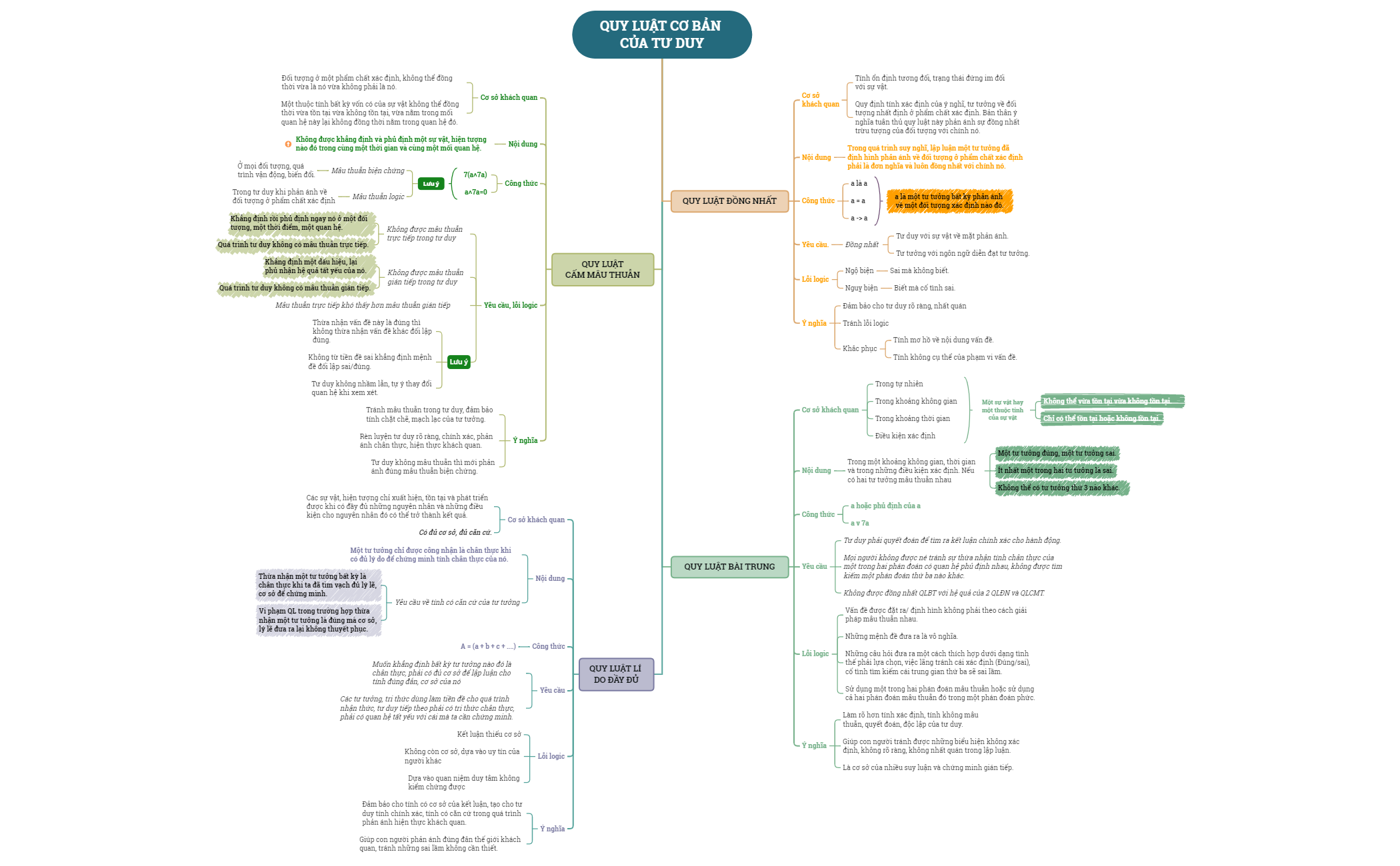 QUY LUẬT CƠ BẢN CỦA TƯ DUY1.xmind