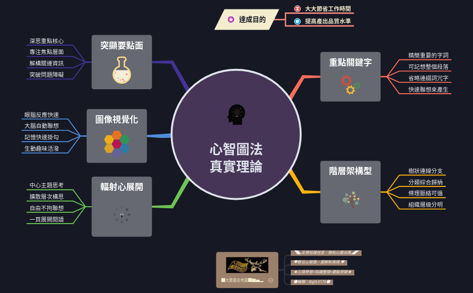 Thumbnail of mind map