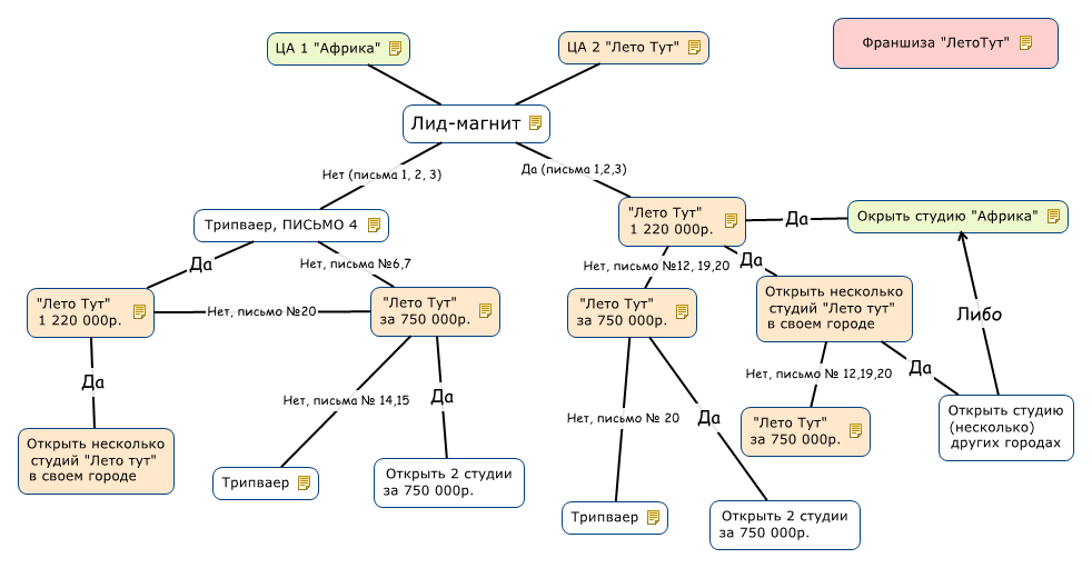 Франшиза "ЛетоТут"