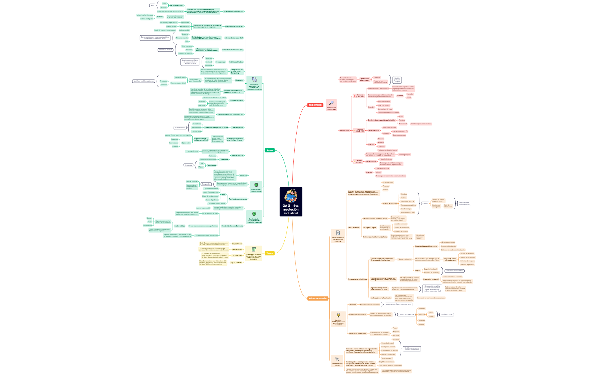 Thumbnail of mind map