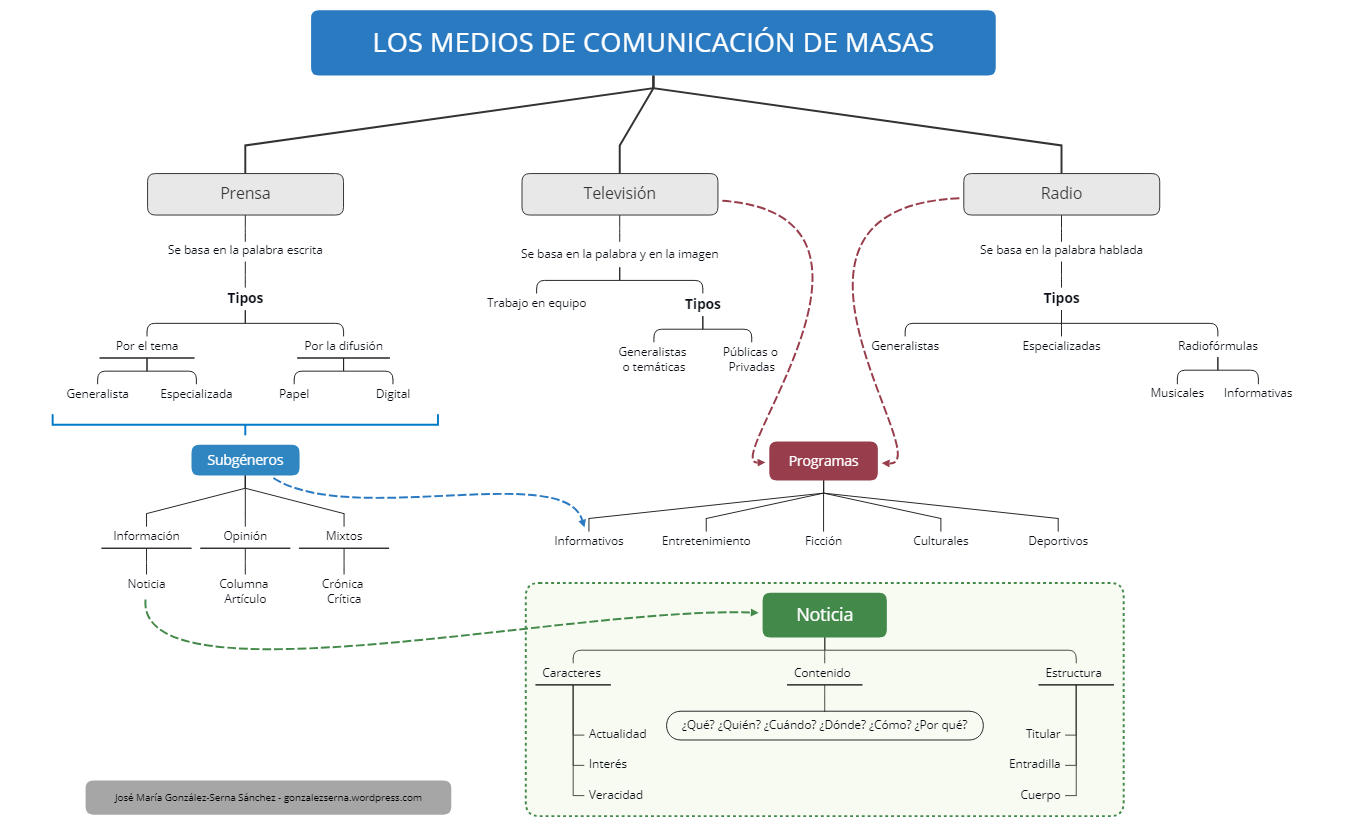 Thumbnail of mind map