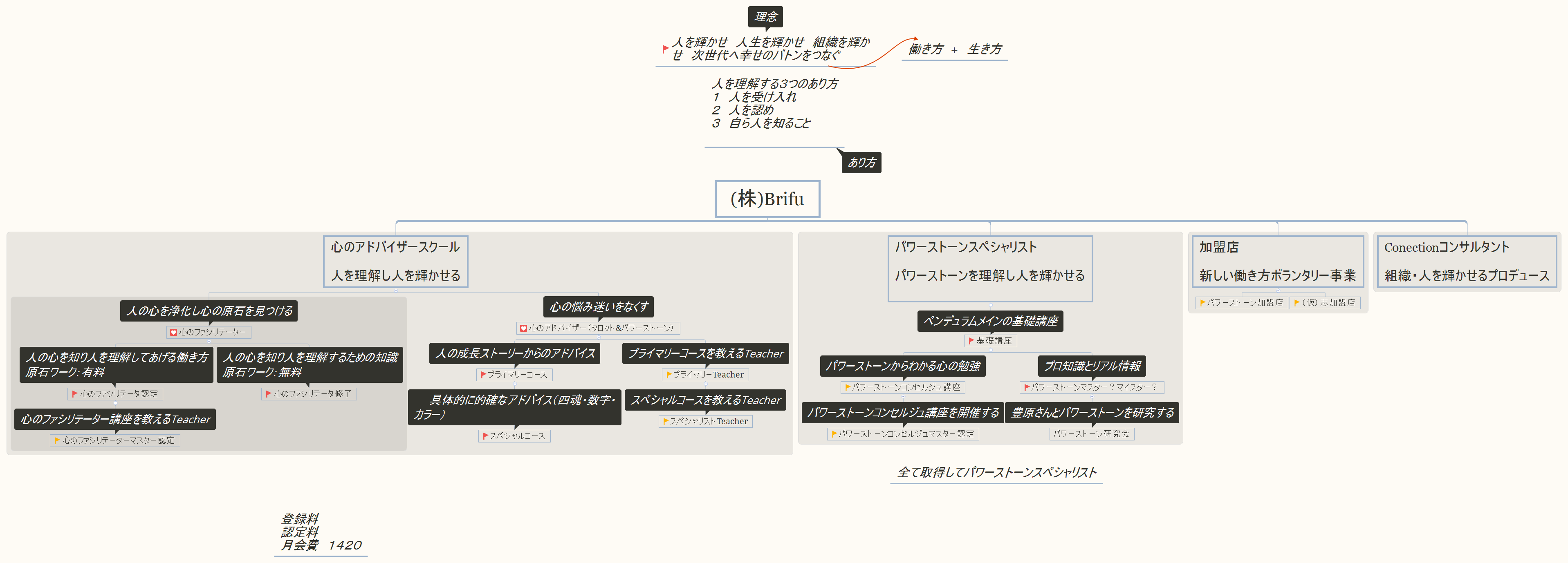 Thumbnail of mind map
