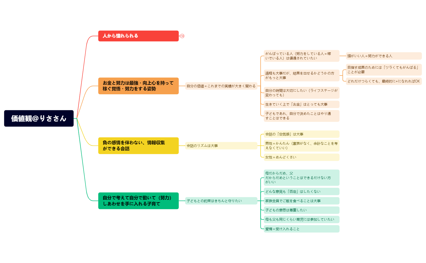 Thumbnail of mind map