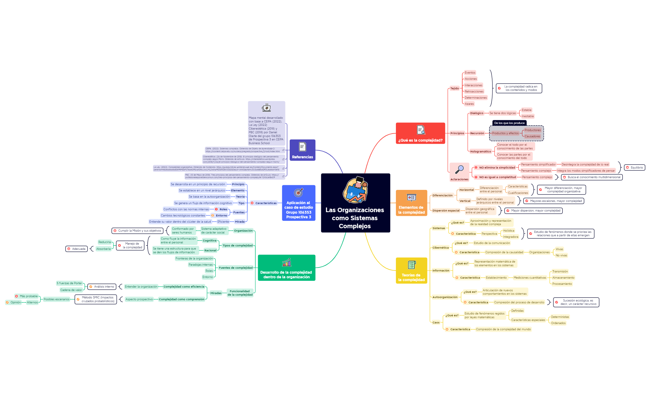 Thumbnail of mind map