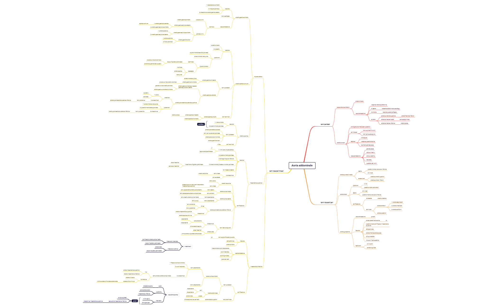 Thumbnail of mind map