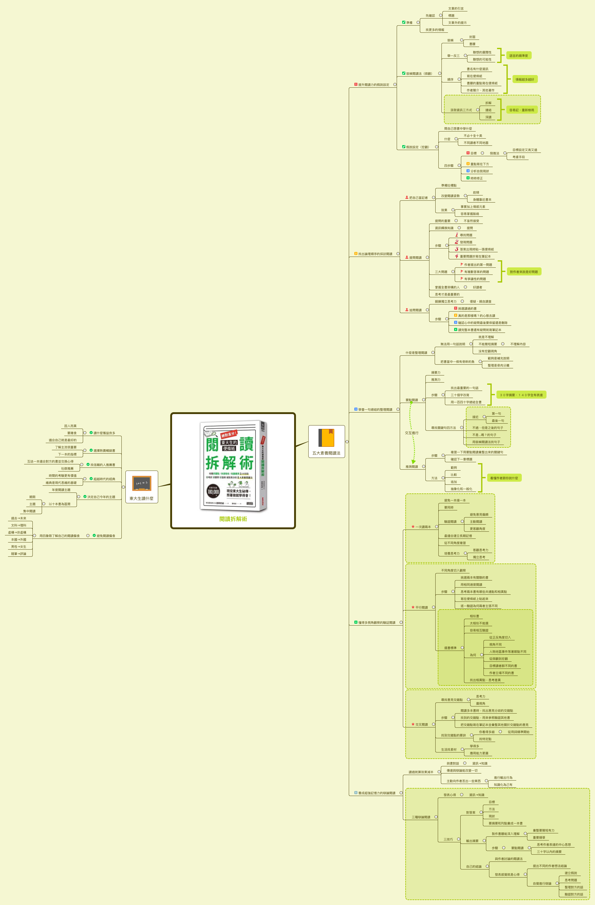 思维导图的缩略图