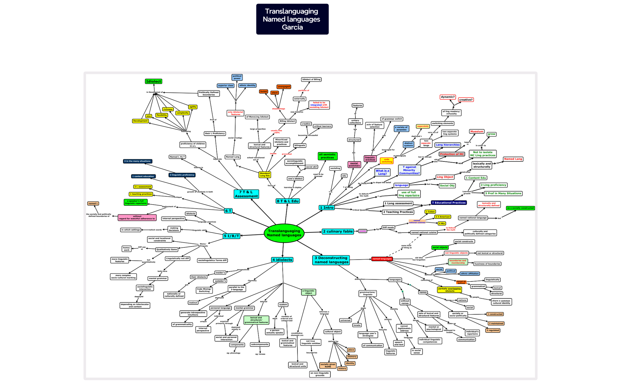 Thumbnail of mind map