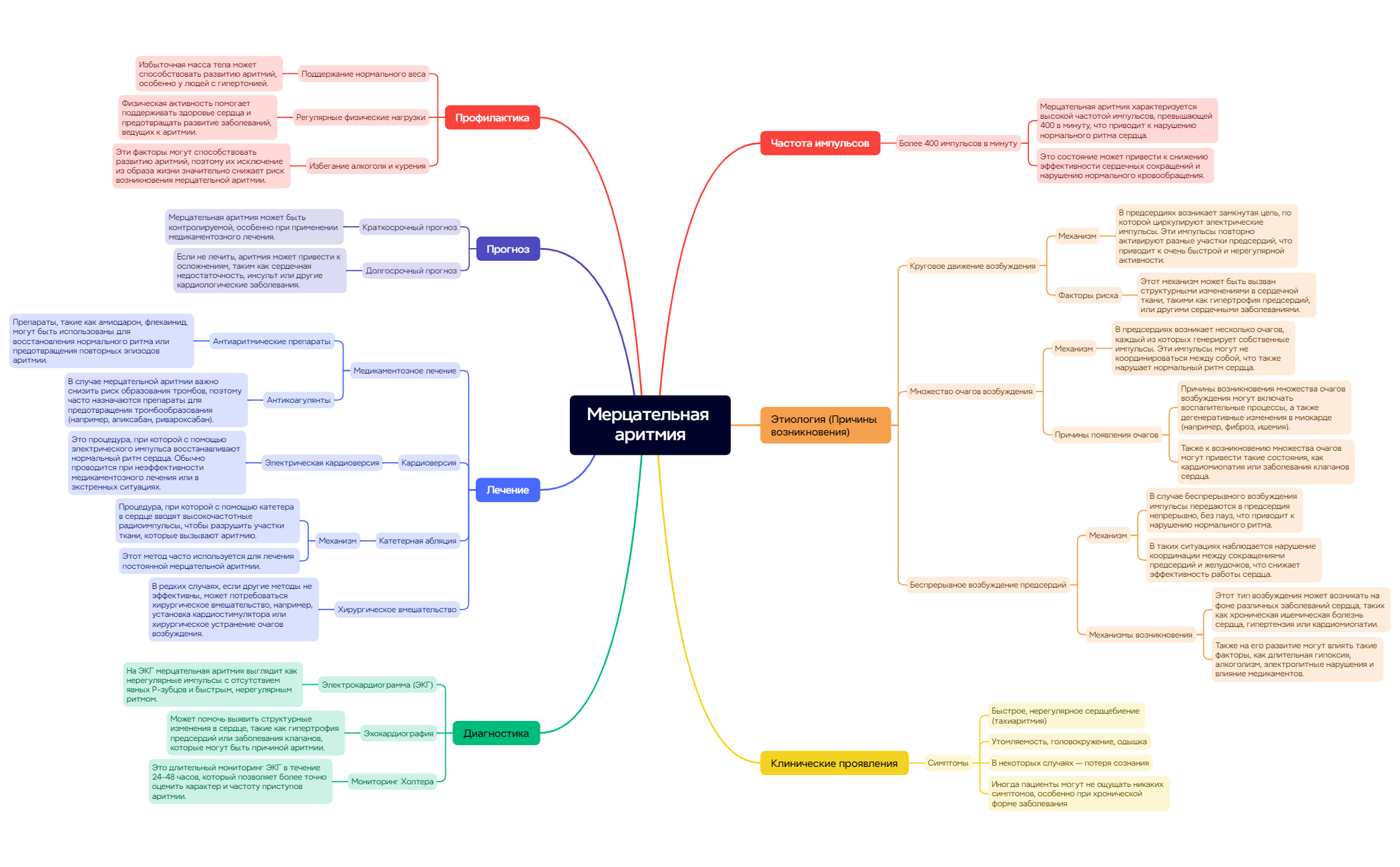 Thumbnail of mind map