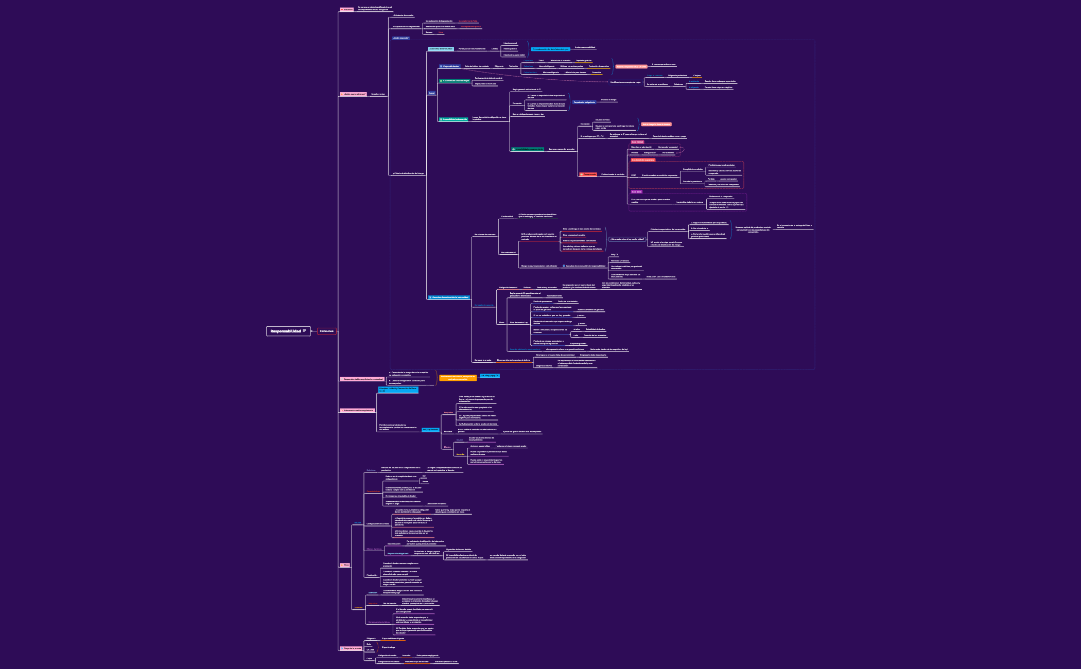 Thumbnail of mind map