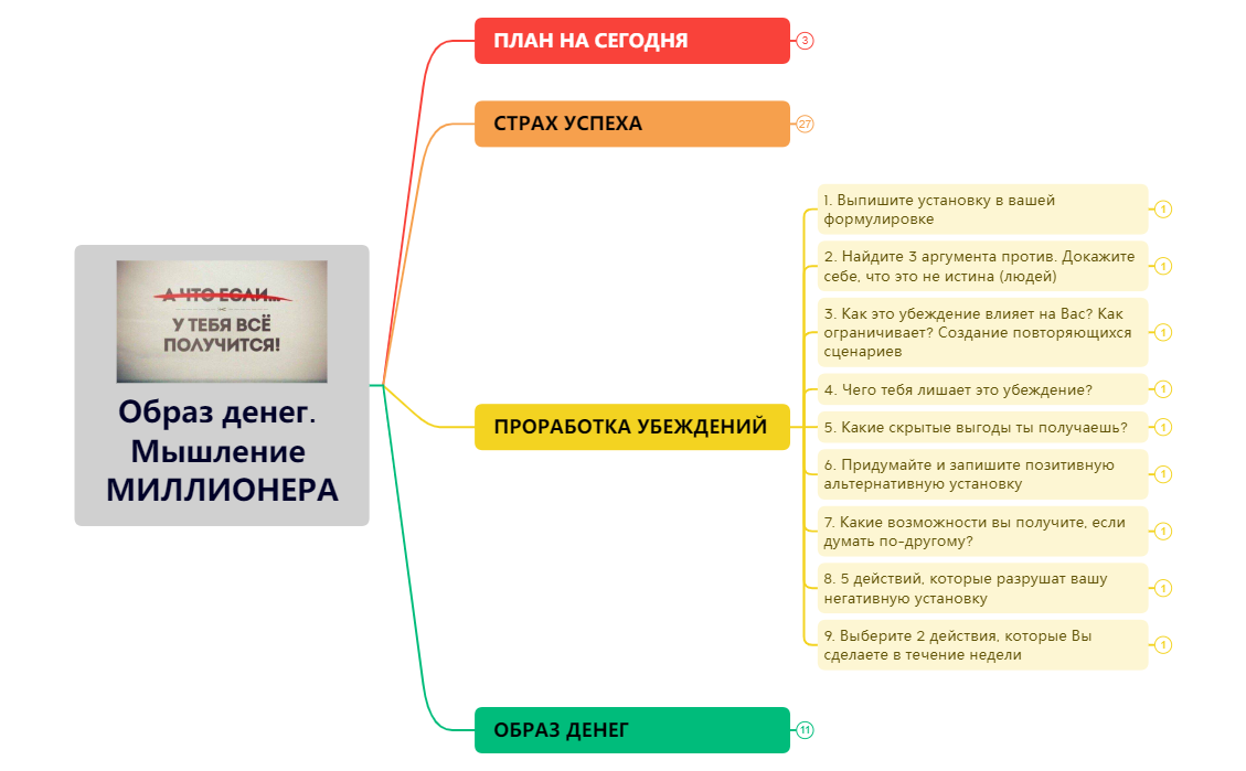 Thumbnail of mind map