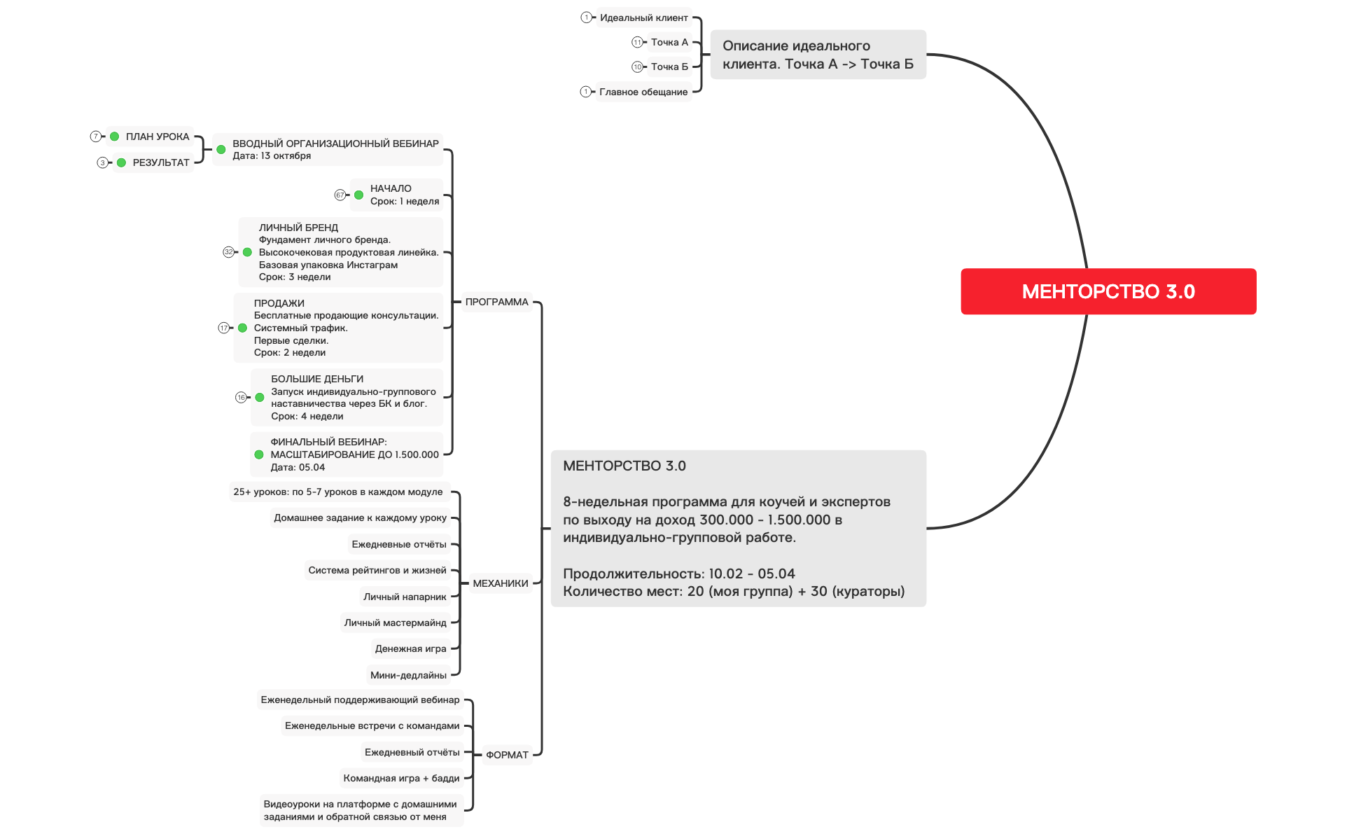 Thumbnail of mind map