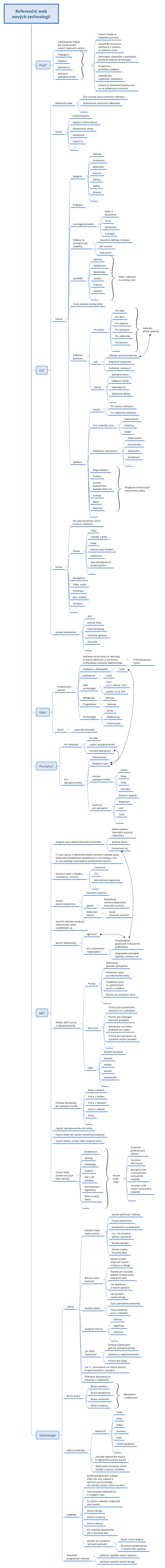 Thumbnail of mind map