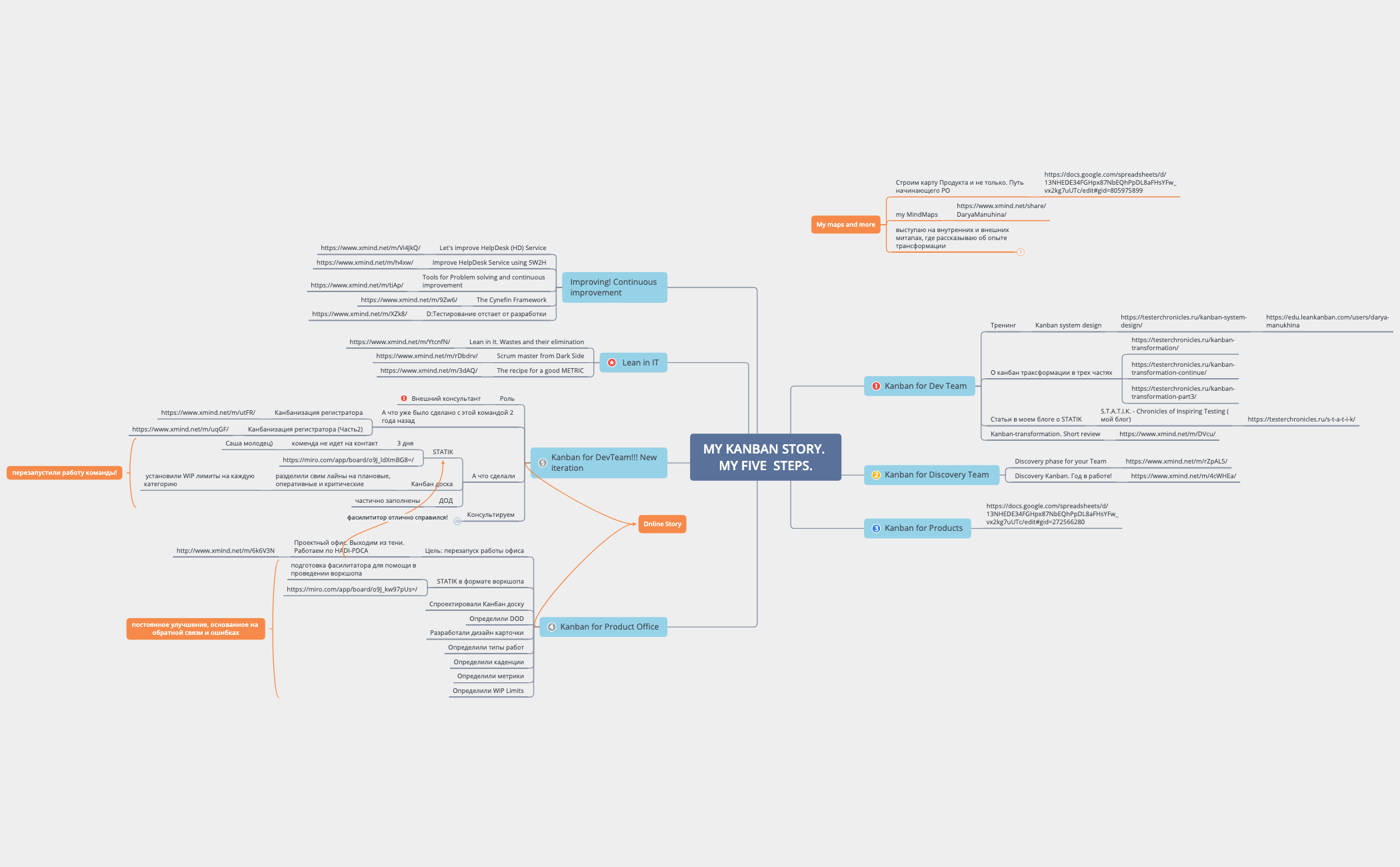 Thumbnail of mind map