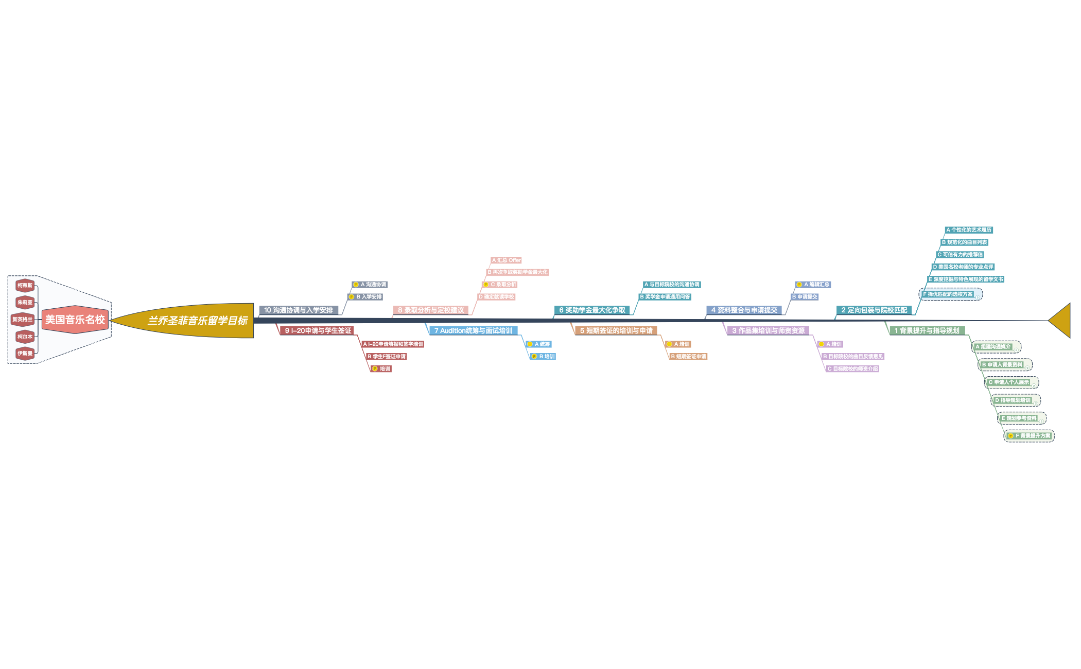 兰乔圣菲音乐留学体系1