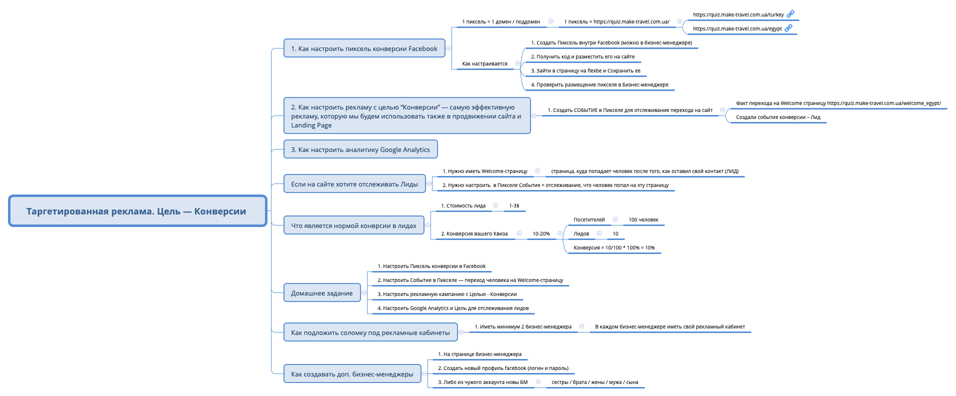 Thumbnail of mind map